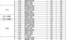 2018年普通高校對口單獨招生錄取本科批次院校投檔線