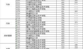 2018年普通高校對口單獨招生錄取專科批次院校投檔線