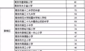 重磅：最后一次择名校的机会来了，南京热点公办学校电脑名单公布，共1976个名额！
