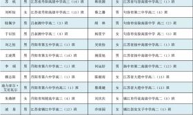 2018年普通高中省级三好学生和优秀学生干部名单来了