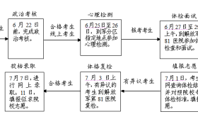 2018年江苏省军队院校招生报考指南