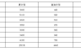 南通地區追加普通高中招生計劃4440人，啟東追加560人