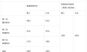 甘肅2018年高考分數線發布 第一批理工483文史502