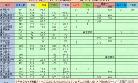 南京高考形势喜人：9成学生达二本线以上，附各校高考情况！