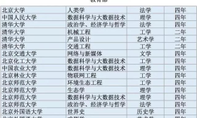 轉給考生，全國高校2311個新增本科專業全名單