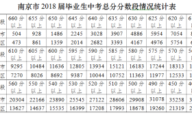 2018南京中考分?jǐn)?shù)揭曉！均分517.5分！7月1日—2日網(wǎng)上填報中招志愿！