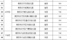 南京拟新增40所惠民园，快来看看有你家门口的吗