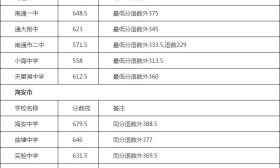 2018年南通市普通高中錄取分數線