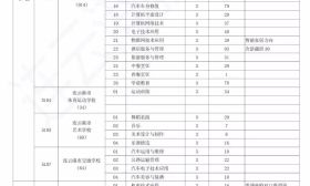 2018年連云港市高中段學校招生職業類學校（含技工學校）征求平行志愿計劃發布