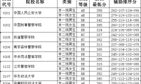 2018江蘇高招提前錄取本科院校投檔線出爐！9日起可查詢錄取情況 