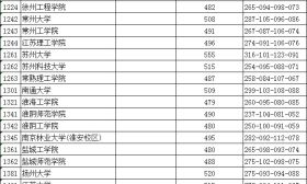 艺术类提前录取本科第2小批平行院校志愿投档线：美术