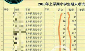 湖南一小学多人考试成绩为个位数 官方：已辞退老师