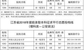 江蘇省2018年提前錄取本科征求平行志愿投檔線