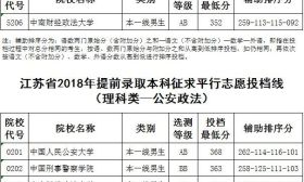 刚刚，2018提前录取本科征平投档线出炉！15日本一院校开始录取了