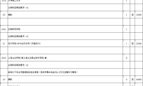 艺术类提前录取本科批次征求平行院校志愿计划(第2小批) 