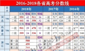 今年各省一本上线率为何差距这么大？原因惊呆无数人