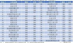 38所985高校在江苏录取最高分与最低分相差57分！数据显示，裸考上清华北大难于上天！