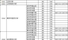 江苏省2018年普通高校招生本科第一批征求平行志愿投档线（理科） 