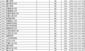江苏省2018年普通高校招生本科第二批征求平行志愿投档线（理科）