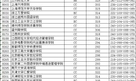 江苏省2018年普通高校招生本科第二批征求平行志愿投档线（文科） 
