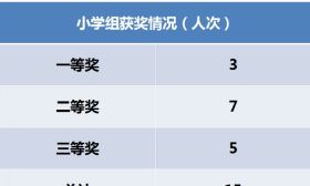 21个一等奖，67个二等奖......我市青少年科技创新大赛收获满满