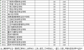 江苏省2018年普通高校招生高职(专科)平行志愿投档线（理科）
