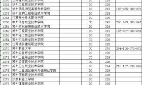 江苏省2018年普通高校招生高职(专科)平行志愿投档线（文科）