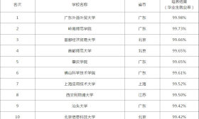 2018大学就业排行，前十广东占五所，前五还有两所“学院”？