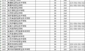 江苏省2018年普通高校招生高职(专科) 征求平行志愿投档线（理科） 
