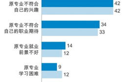 机构调查称超10%大一新生想转专业，主因是“不感兴趣”
