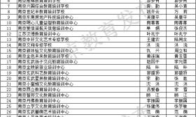 一年一度的南京市民办学校视导评估（年检）结果公布啦！