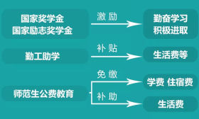 2018高校学生资助政策看过来（内附各地资助热线电话） 