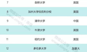 2019全球毕业生就业竞争力排名，中国34所高校上榜