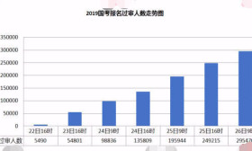 国考报名第五天，这三个职位“挤破头”，这个部门最让人爱