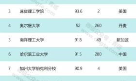 USNews世界大学工科排行榜出炉，中国3所高校进入前十