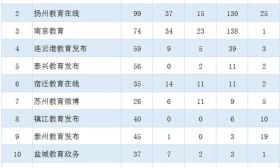 10月江苏教育政务新媒体榜单来袭，看过来！