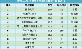 清华大学问鼎计算机学科世界第一 中国4所高校入围TOP10