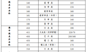 我省公布2018年成人高校招生省最低录取控制分数线