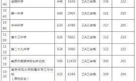 鼓实、求真、树人学校初三期中考试均分出炉！