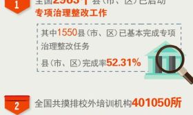 将治理进行到底！教育部：全国各地已整改有问题的校外培训机构突破75%