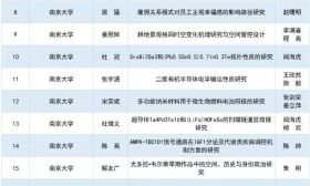 2018年江苏省优博优硕学位论文评选结果揭晓