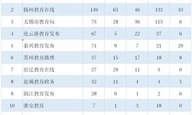 11月江苏教育政务新媒体榜单来袭，看过来！