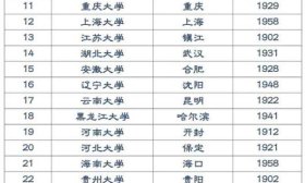 我国“省份大学”盘点，不在省会的普遍“悲剧”，五地暂时空缺
