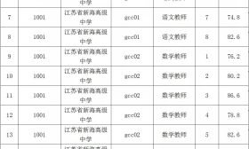 连云港市教育局直属学校2018年赴高校公开招聘编制内新教师成绩公布 