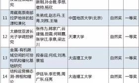 2018高校科学研究优秀成果奖（科学技术）拟授奖项目名单来了