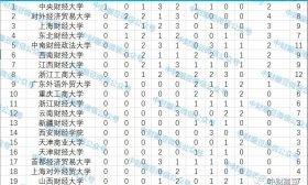 2019中国财经类大学排行榜，排名第一的大学你猜到了吗