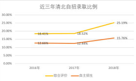 自主招生报名倒计时，我们盘点了清华北大近三年的数据