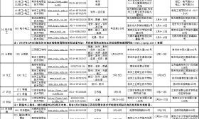 江蘇省2019年普通高校對口單招專業技能考試考點與時間安排表