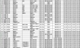 2019年在江蘇省招生藝術校考院校名單及報名時間匯總表