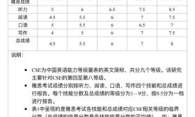 助力“中国标准“走出去！中国英语能力等级量表与雅思、普思考试对接结果发布 